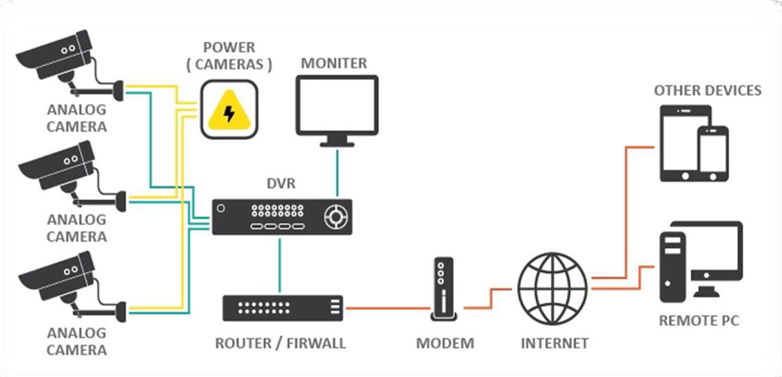 CCTV PRS Surveillance System